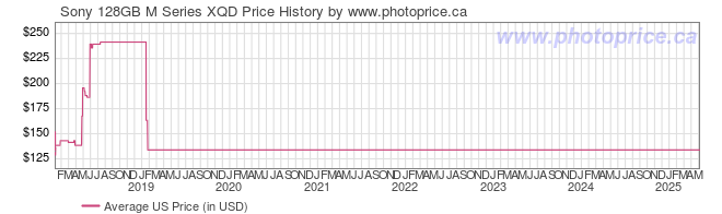 US Price History Graph for Sony 128GB M Series XQD