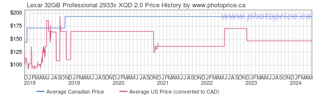 Price History Graph for Lexar 32GB Professional 2933x XQD 2.0