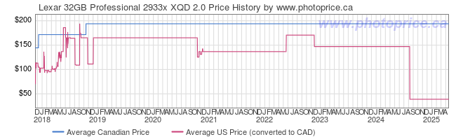 Price History Graph for Lexar 32GB Professional 2933x XQD 2.0