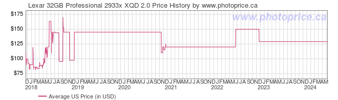 US Price History Graph for Lexar 32GB Professional 2933x XQD 2.0