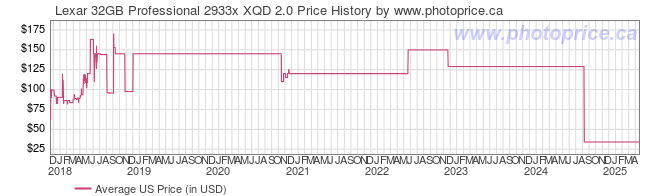 US Price History Graph for Lexar 32GB Professional 2933x XQD 2.0