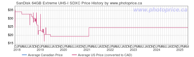 Price History Graph for SanDisk 64GB Extreme UHS-I SDXC