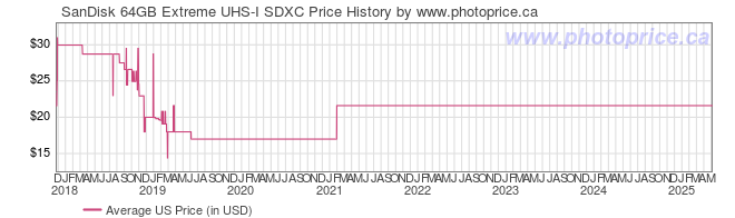 US Price History Graph for SanDisk 64GB Extreme UHS-I SDXC