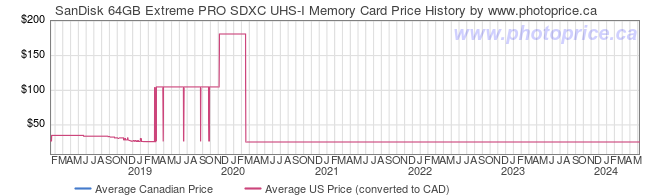 Price History Graph for SanDisk 64GB Extreme PRO SDXC UHS-I Memory Card