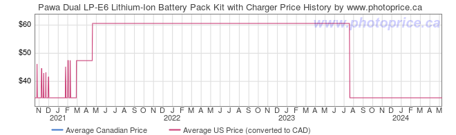 Price History Graph for Pawa Dual LP-E6 Lithium-Ion Battery Pack Kit with Charger