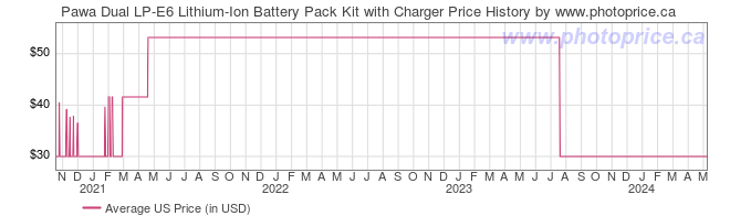 US Price History Graph for Pawa Dual LP-E6 Lithium-Ion Battery Pack Kit with Charger