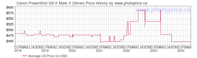 US Price History Graph for Canon PowerShot G9 X Mark II (Silver)