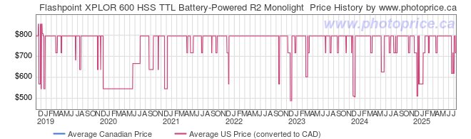 Price History Graph for Flashpoint XPLOR 600 HSS TTL Battery-Powered Monolight with Built-in R2 Radio - Bowens Mount (AD600 TTL)