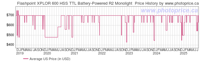 US Price History Graph for Flashpoint XPLOR 600 HSS TTL Battery-Powered Monolight with Built-in R2 Radio - Bowens Mount (AD600 TTL)