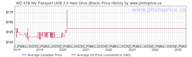 Price History Graph for WD 4TB My Passport USB 3.0 Hard Drive (Black)