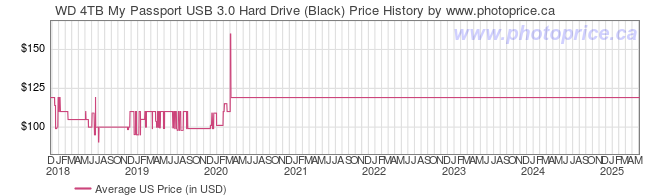 US Price History Graph for WD 4TB My Passport USB 3.0 Hard Drive (Black)