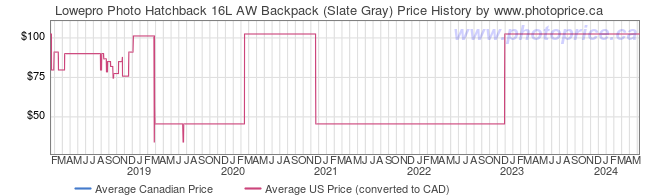 Price History Graph for Lowepro Photo Hatchback 16L AW Backpack (Slate Gray)
