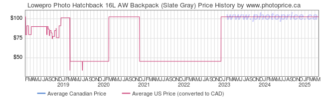 Price History Graph for Lowepro Photo Hatchback 16L AW Backpack (Slate Gray)