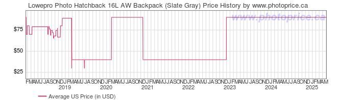 US Price History Graph for Lowepro Photo Hatchback 16L AW Backpack (Slate Gray)