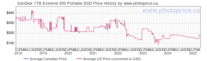 Price History Graph for SanDisk 1TB Extreme 500 Portable SSD