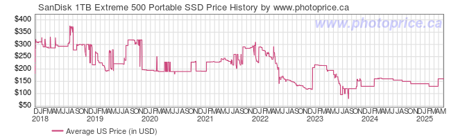 US Price History Graph for SanDisk 1TB Extreme 500 Portable SSD