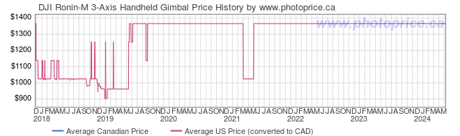 Price History Graph for DJI Ronin-M 3-Axis Handheld Gimbal
