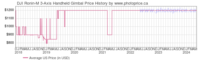 US Price History Graph for DJI Ronin-M 3-Axis Handheld Gimbal
