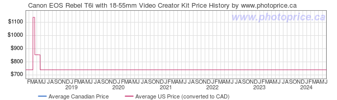 Price History Graph for Canon EOS Rebel T6i with 18-55mm Video Creator Kit