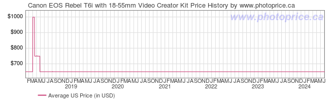 US Price History Graph for Canon EOS Rebel T6i with 18-55mm Video Creator Kit