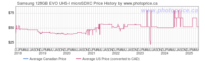 Price History Graph for Samsung 128GB EVO UHS-I microSDXC