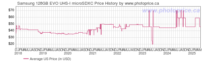 US Price History Graph for Samsung 128GB EVO UHS-I microSDXC