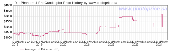 US Price History Graph for DJI Phantom 4 Pro Quadcopter
