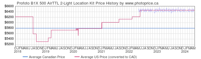 Price History Graph for Profoto B1X 500 AirTTL 2-Light Location Kit
