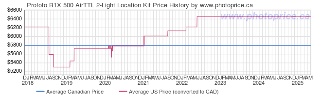 Price History Graph for Profoto B1X 500 AirTTL 2-Light Location Kit