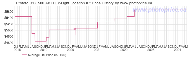 US Price History Graph for Profoto B1X 500 AirTTL 2-Light Location Kit
