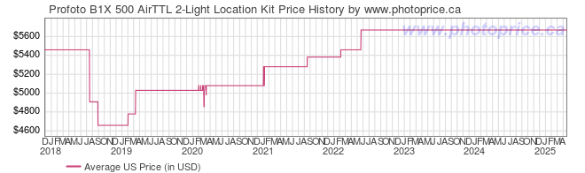 US Price History Graph for Profoto B1X 500 AirTTL 2-Light Location Kit