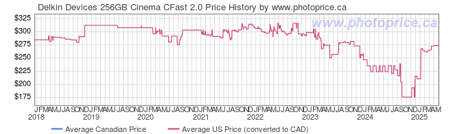 Price History Graph for Delkin Devices 256GB Cinema CFast 2.0