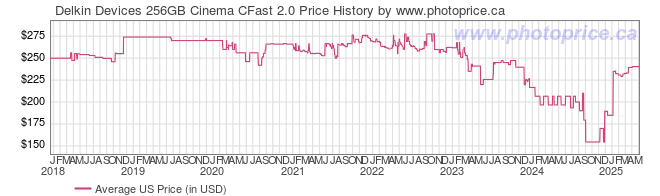 US Price History Graph for Delkin Devices 256GB Cinema CFast 2.0