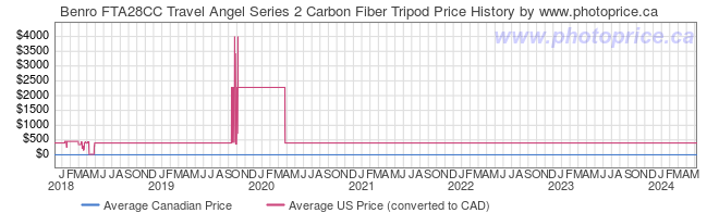 Price History Graph for Benro FTA28CC Travel Angel Series 2 Carbon Fiber Tripod