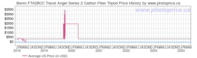 US Price History Graph for Benro FTA28CC Travel Angel Series 2 Carbon Fiber Tripod