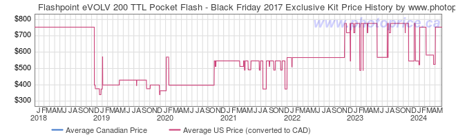 Price History Graph for Flashpoint eVOLV 200 TTL Pocket Flash - Black Friday 2017 Exclusive Kit