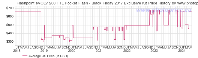 US Price History Graph for Flashpoint eVOLV 200 TTL Pocket Flash - Black Friday 2017 Exclusive Kit