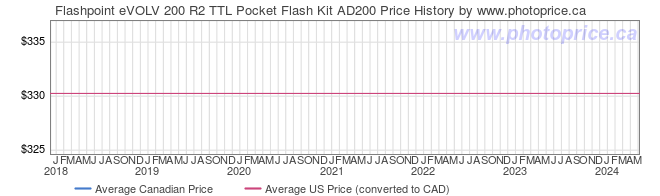 Price History Graph for Flashpoint eVOLV 200 R2 TTL Pocket Flash Kit AD200