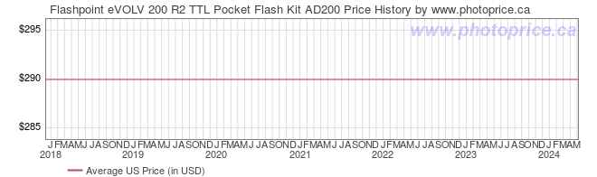 US Price History Graph for Flashpoint eVOLV 200 R2 TTL Pocket Flash Kit AD200