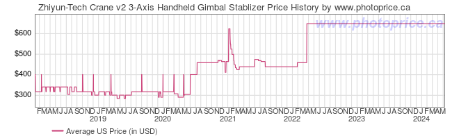 US Price History Graph for Zhiyun-Tech Crane v2 3-Axis Handheld Gimbal Stablizer