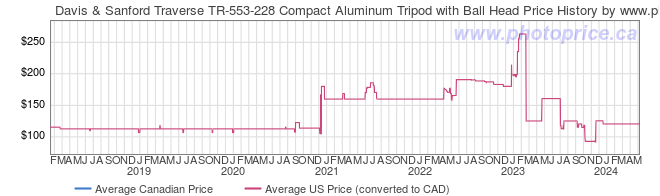 Price History Graph for Davis & Sanford Traverse TR-553-228 Compact Aluminum Tripod with Ball Head