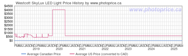 Price History Graph for Westcott SkyLux LED Light