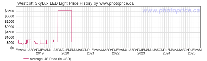 US Price History Graph for Westcott SkyLux LED Light