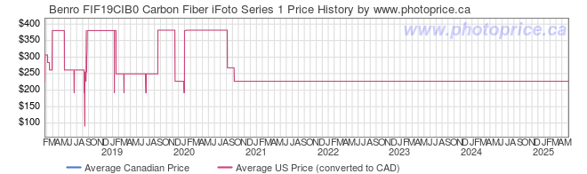 Price History Graph for Benro FIF19CIB0 Carbon Fiber iFoto Series 1