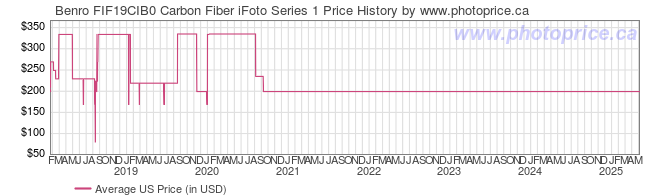 US Price History Graph for Benro FIF19CIB0 Carbon Fiber iFoto Series 1