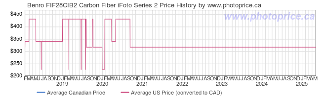 Price History Graph for Benro FIF28CIB2 Carbon Fiber iFoto Series 2