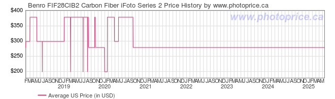 US Price History Graph for Benro FIF28CIB2 Carbon Fiber iFoto Series 2