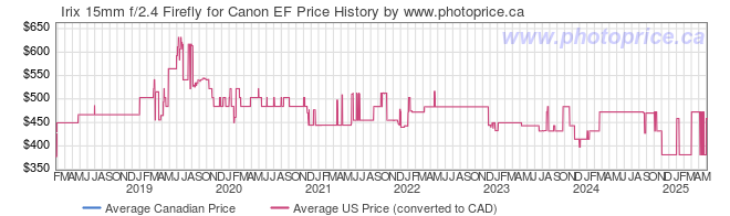 Price History Graph for Irix 15mm f/2.4 Firefly for Canon EF