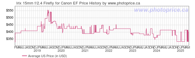 US Price History Graph for Irix 15mm f/2.4 Firefly for Canon EF