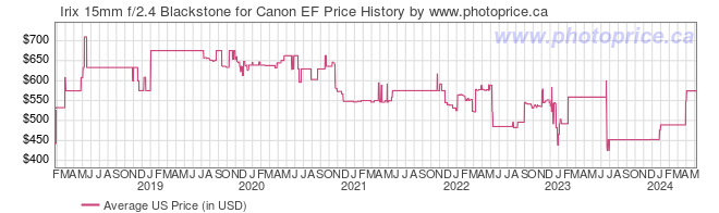 US Price History Graph for Irix 15mm f/2.4 Blackstone for Canon EF